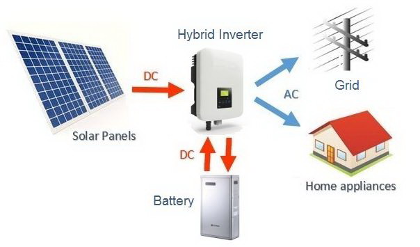 Solarni inverteri